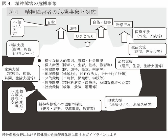 図4　精神障害の危機事象