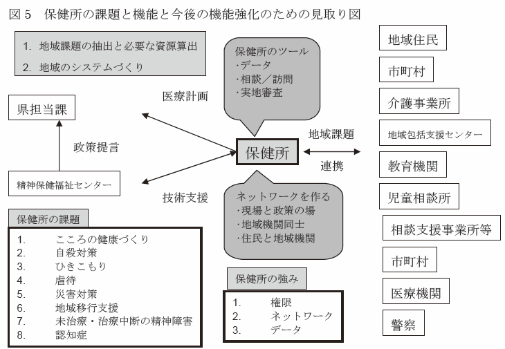 図5 保健所の課題と機能